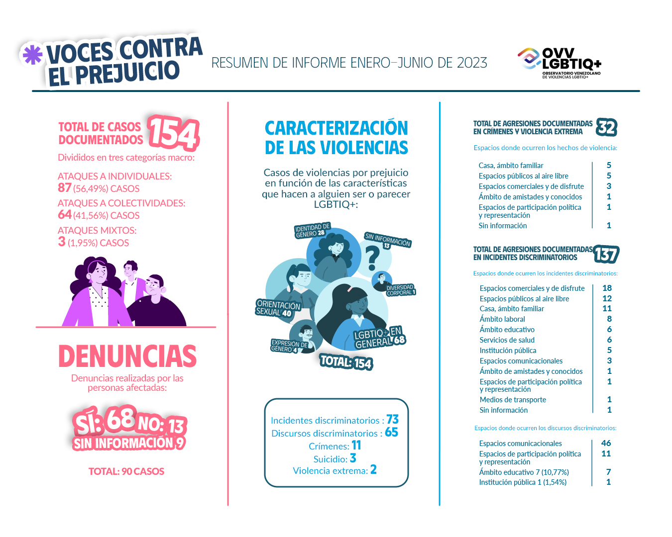 Entre enero y junio de 2023 ocurrieron 154 casos de discriminación
